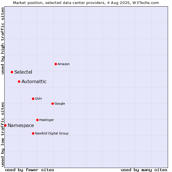 Market position of Automattic vs. Selectel vs. Namespace
