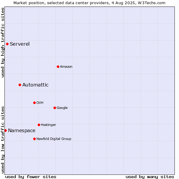 Market position of Automattic vs. Serverel vs. Namespace