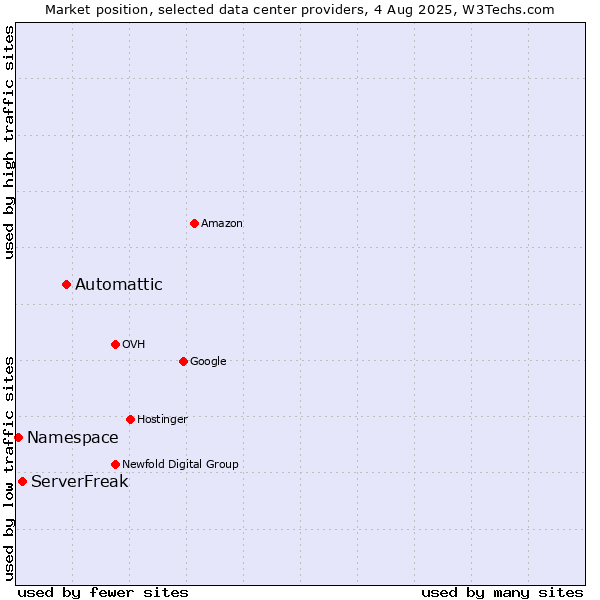 Market position of Automattic vs. ServerFreak vs. Namespace