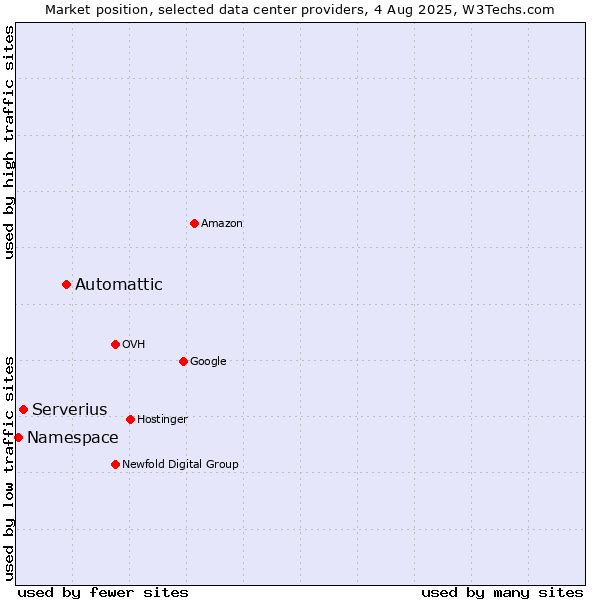 Market position of Automattic vs. Serverius vs. Namespace