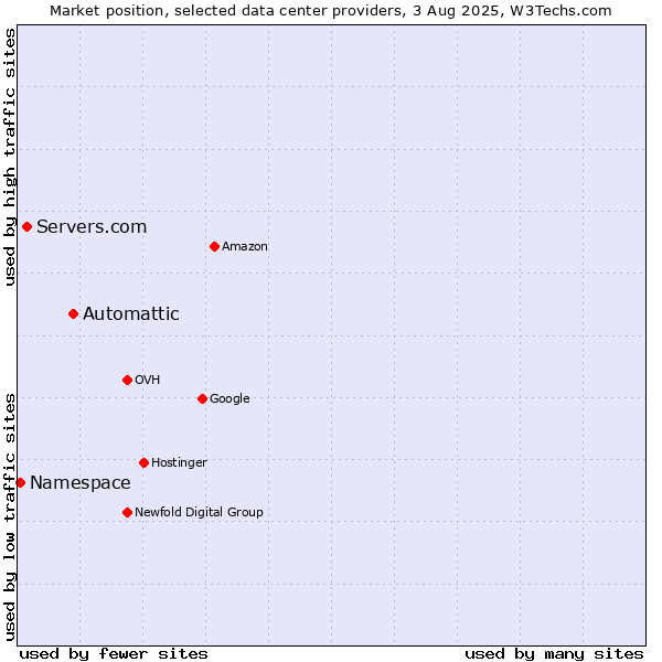 Market position of Automattic vs. Servers.com vs. Namespace