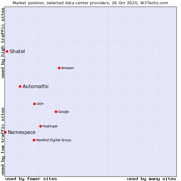 Market position of Automattic vs. Shatel vs. Namespace