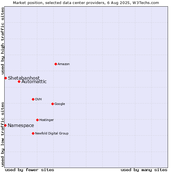 Market position of Automattic vs. Shetabanhost vs. Namespace