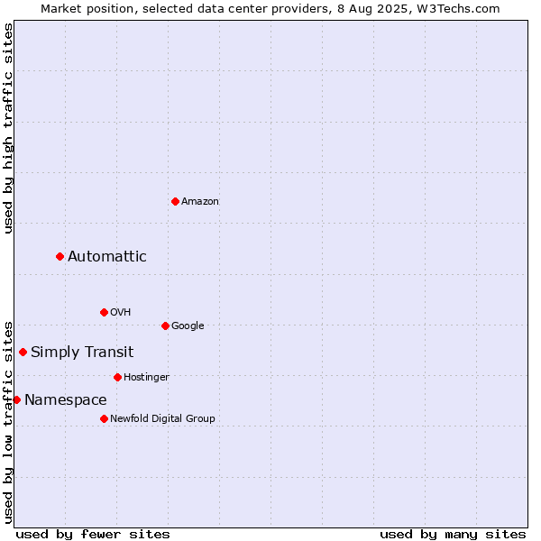Market position of Automattic vs. Simply Transit vs. Namespace