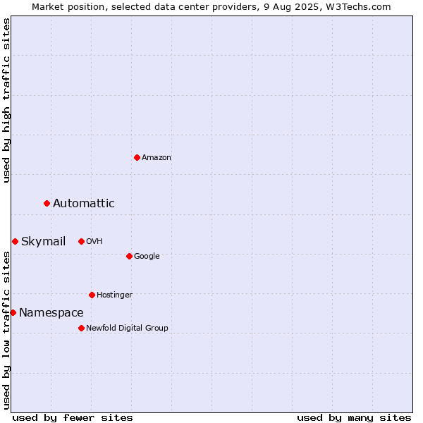 Market position of Automattic vs. Skymail vs. Namespace