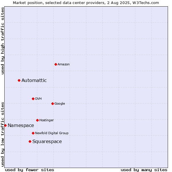 Market position of Squarespace vs. Automattic vs. Namespace