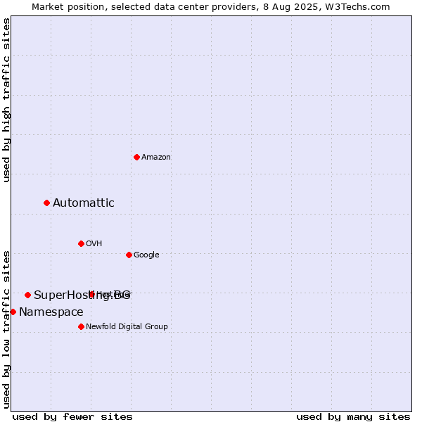 Market position of Automattic vs. SuperHosting.BG vs. Namespace