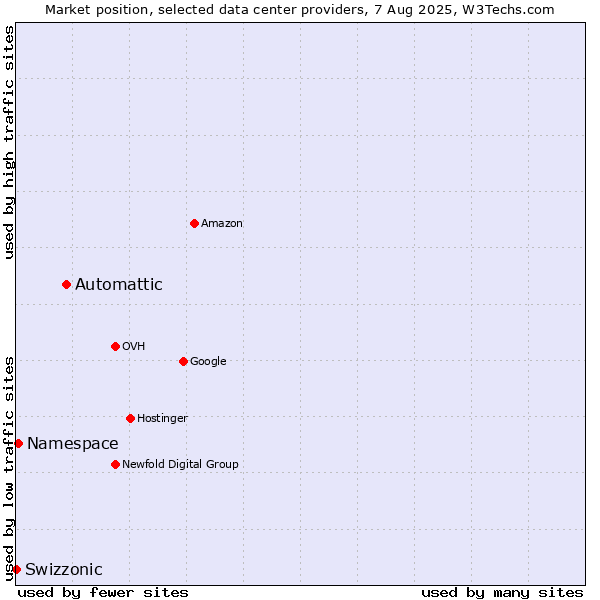 Market position of Automattic vs. Namespace vs. Swizzonic
