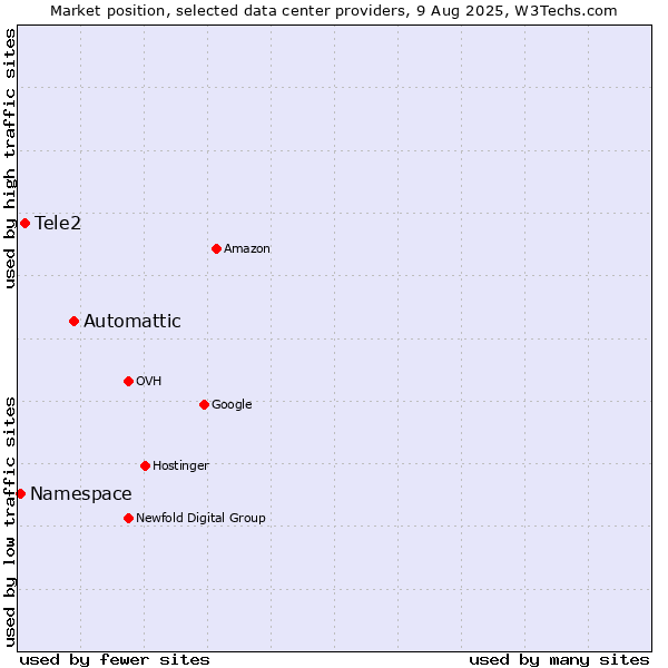 Market position of Automattic vs. Tele2 vs. Namespace