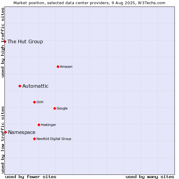 Market position of Automattic vs. Namespace vs. The Hut Group