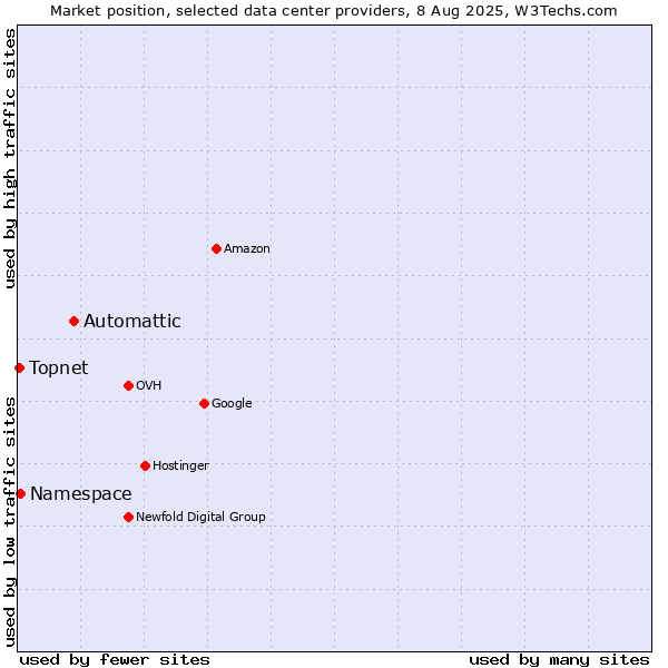 Market position of Automattic vs. Namespace vs. Topnet