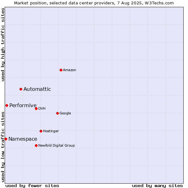 Market position of Automattic vs. Performive vs. Namespace