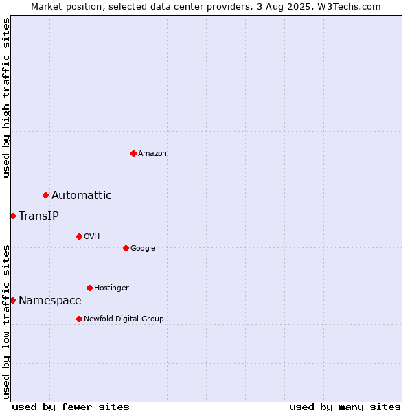 Market position of Automattic vs. TransIP vs. Namespace