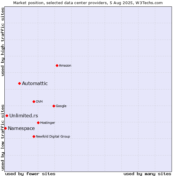 Market position of Automattic vs. Unlimited.rs vs. Namespace