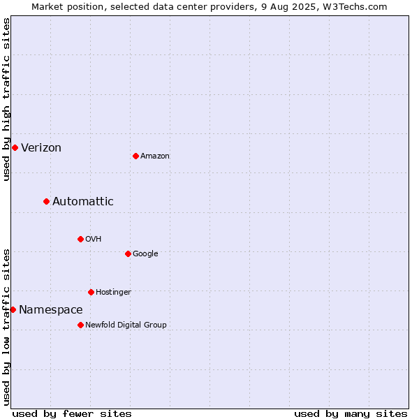 Market position of Automattic vs. Verizon vs. Namespace