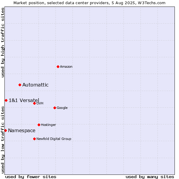 Market position of Automattic vs. 1&1 Versatel vs. Namespace
