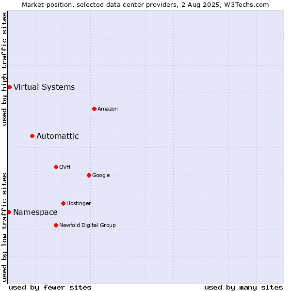 Market position of Automattic vs. Virtual Systems vs. Namespace
