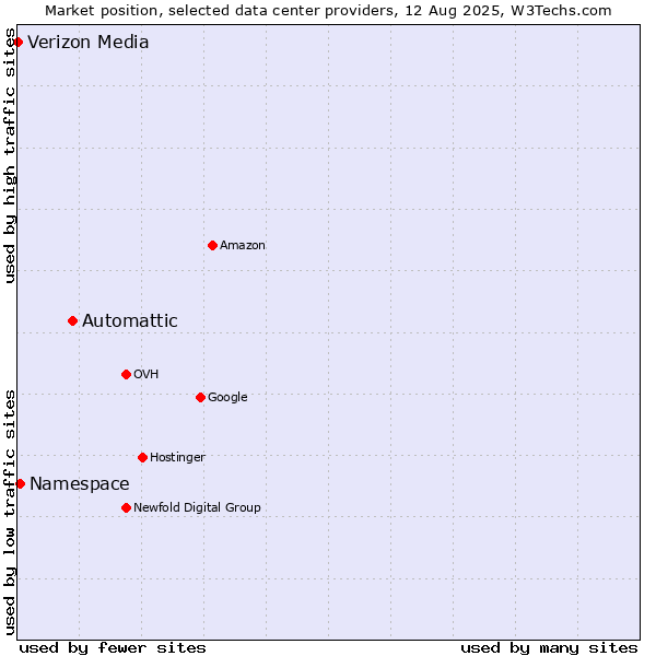 Market position of Automattic vs. Namespace vs. Verizon Media