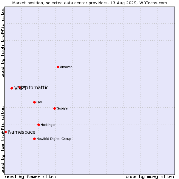 Market position of Automattic vs. VNPT vs. Namespace