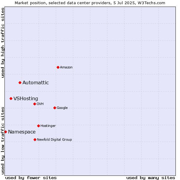 Market position of Automattic vs. VSHosting vs. Namespace