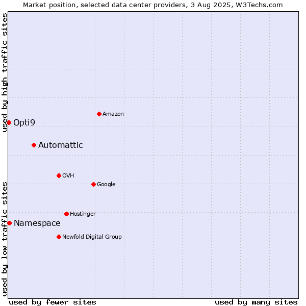 Market position of Automattic vs. Namespace vs. Opti9