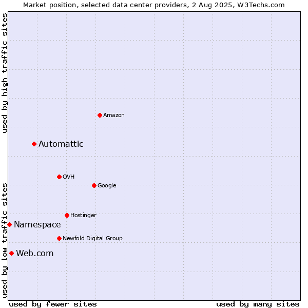 Market position of Automattic vs. Web.com vs. Namespace