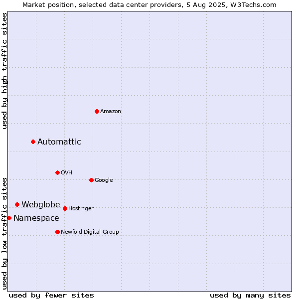Market position of Automattic vs. Webglobe vs. Namespace