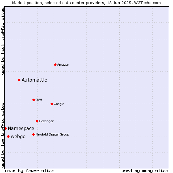 Market position of Automattic vs. webgo vs. Namespace