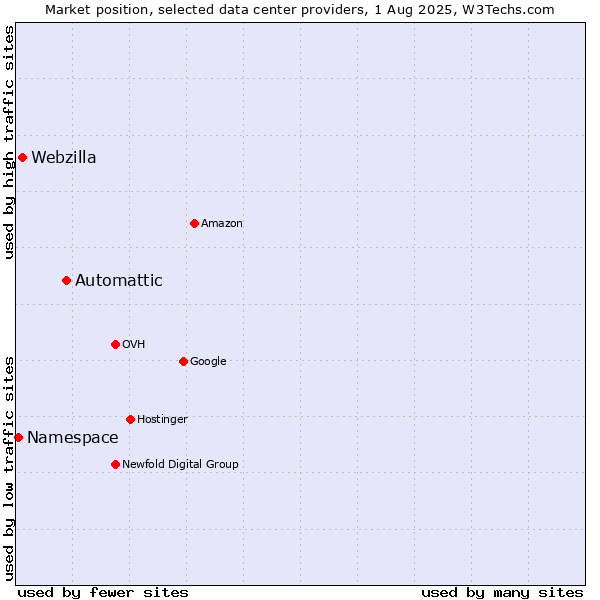Market position of Automattic vs. Webzilla vs. Namespace