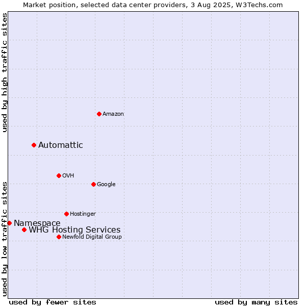 Market position of Automattic vs. WHG Hosting Services vs. Namespace
