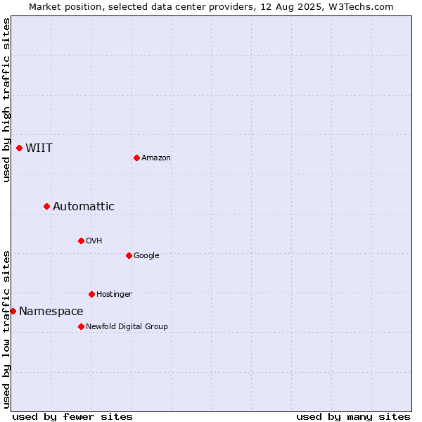 Market position of Automattic vs. WIIT vs. Namespace