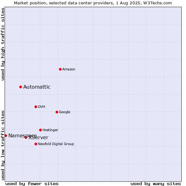 Market position of XServer vs. Automattic vs. Namespace
