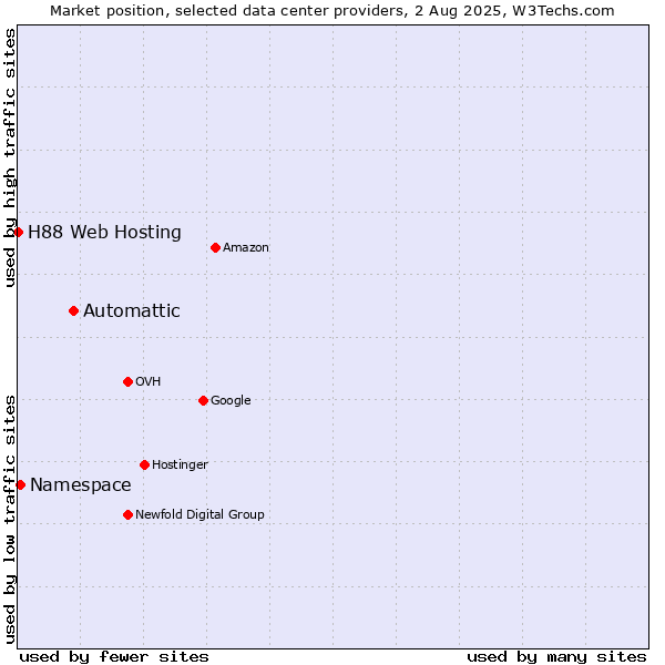 Market position of Automattic vs. Namespace vs. H88 Web Hosting