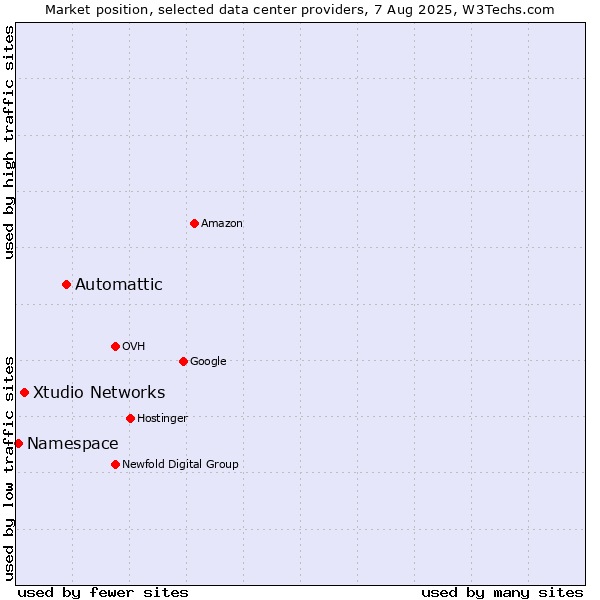 Market position of Automattic vs. Xtudio Networks vs. Namespace