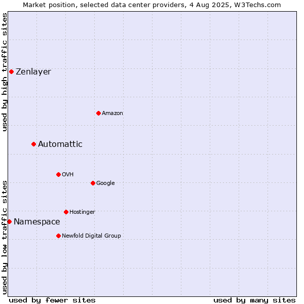 Market position of Automattic vs. Zenlayer vs. Namespace
