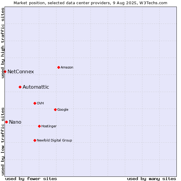 Market position of Automattic vs. Nano vs. NetConnex