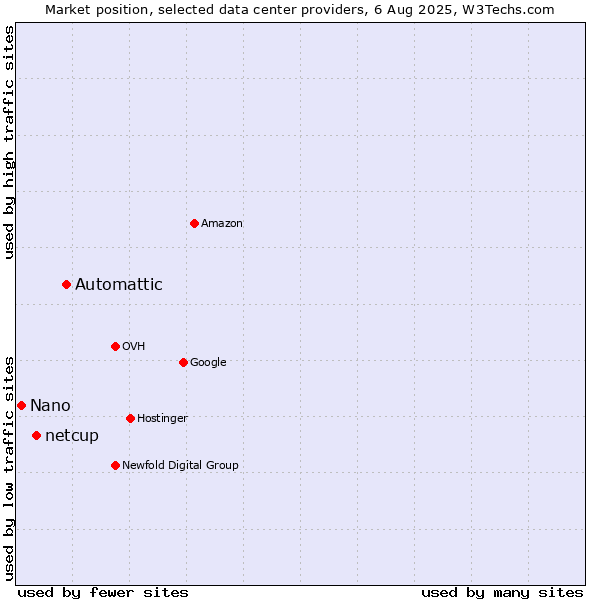 Market position of Automattic vs. netcup vs. Nano