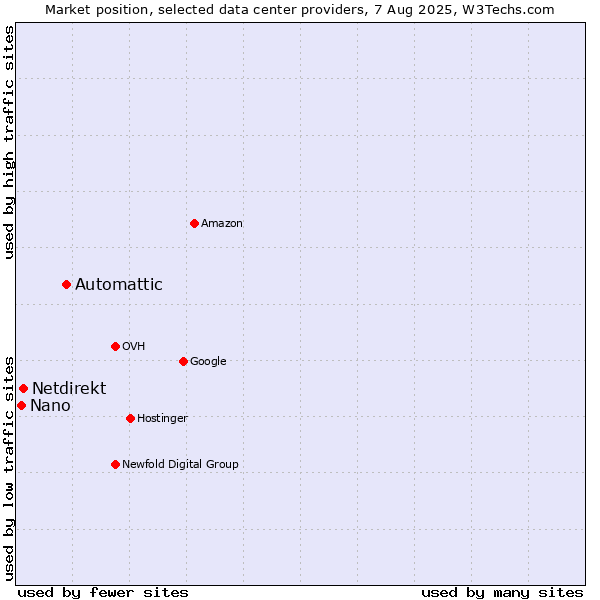 Market position of Automattic vs. Netdirekt vs. Nano