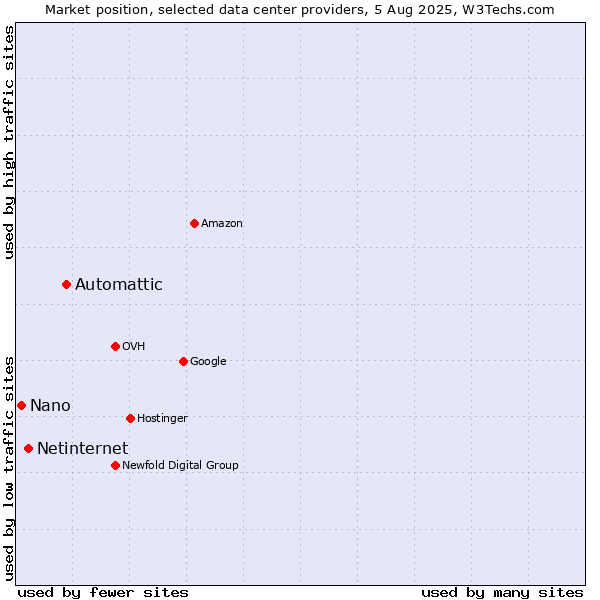 Market position of Automattic vs. Netinternet vs. Nano