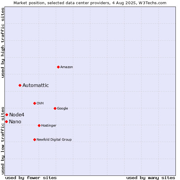 Market position of Automattic vs. Node4 vs. Nano