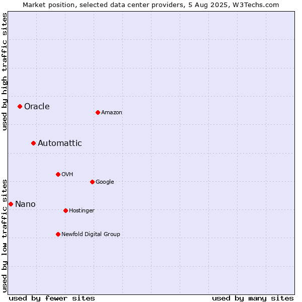 Market position of Automattic vs. Oracle vs. Nano