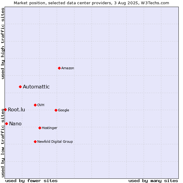 Market position of Automattic vs. Nano vs. Root.lu