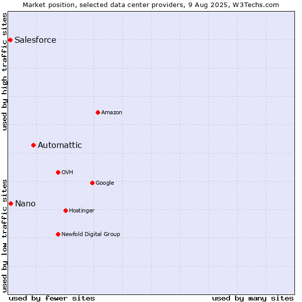 Market position of Automattic vs. Nano vs. Salesforce