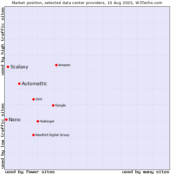 Market position of Automattic vs. Scalaxy vs. Nano