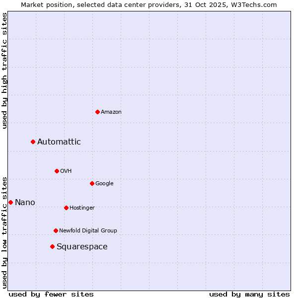 Market position of Squarespace vs. Automattic vs. Nano