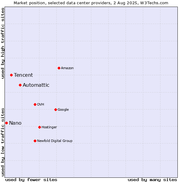 Market position of Automattic vs. Tencent vs. Nano