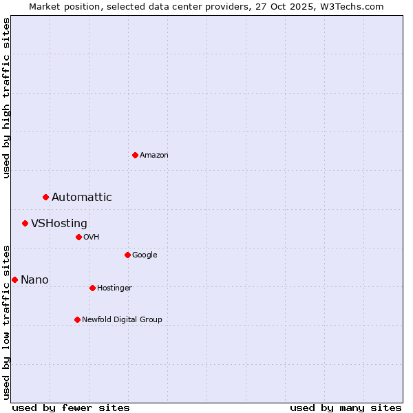 Market position of Automattic vs. VSHosting vs. Nano