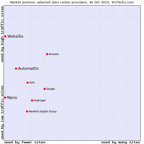 Market position of Automattic vs. Webzilla vs. Nano
