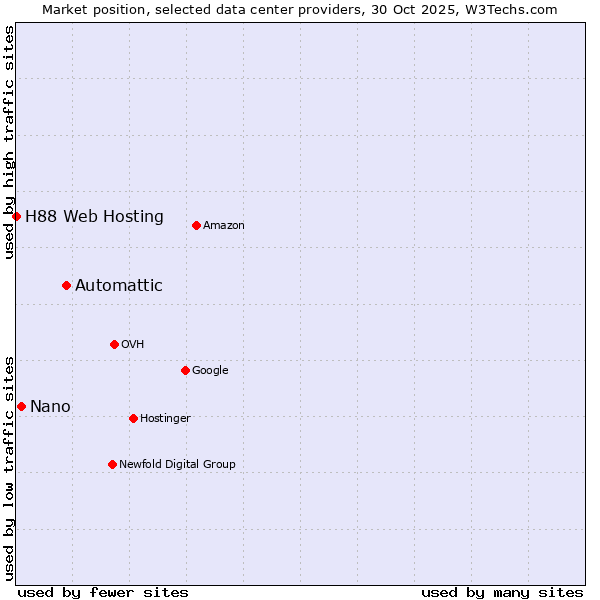 Market position of Automattic vs. Nano vs. H88 Web Hosting