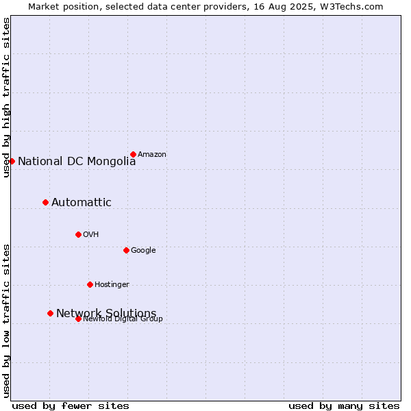 Market position of Network Solutions vs. Automattic vs. National DC Mongolia